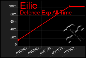 Total Graph of Eilie