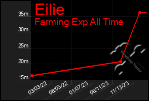 Total Graph of Eilie