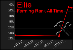 Total Graph of Eilie