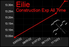 Total Graph of Eilie