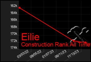 Total Graph of Eilie