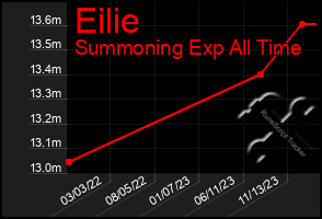 Total Graph of Eilie