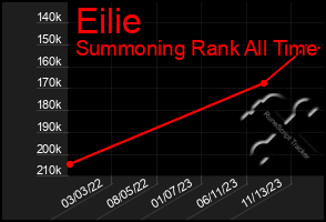 Total Graph of Eilie