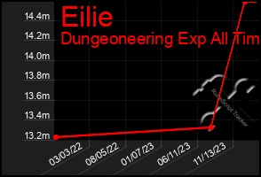 Total Graph of Eilie