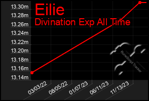 Total Graph of Eilie