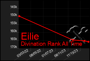 Total Graph of Eilie