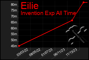 Total Graph of Eilie