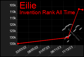 Total Graph of Eilie