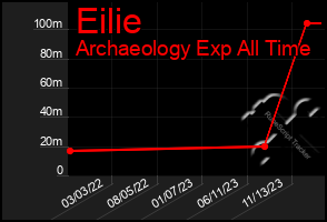 Total Graph of Eilie