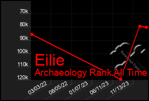 Total Graph of Eilie