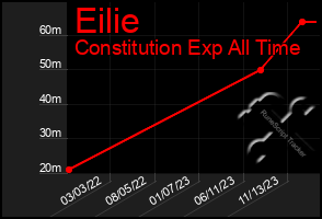 Total Graph of Eilie