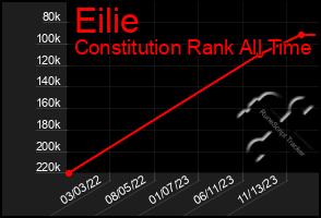 Total Graph of Eilie