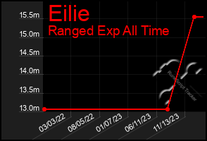 Total Graph of Eilie