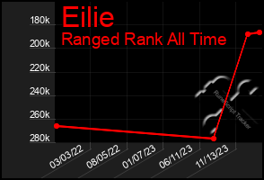 Total Graph of Eilie