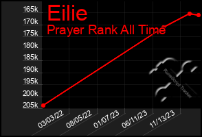 Total Graph of Eilie