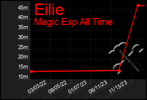 Total Graph of Eilie