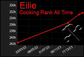 Total Graph of Eilie