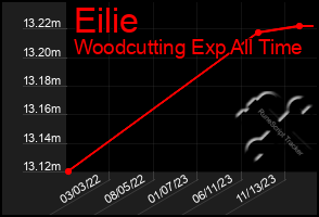 Total Graph of Eilie