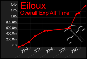 Total Graph of Eiloux