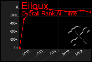 Total Graph of Eiloux