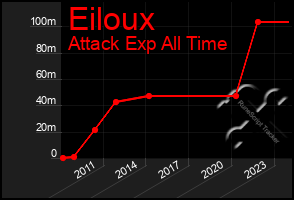 Total Graph of Eiloux