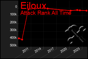 Total Graph of Eiloux