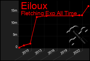 Total Graph of Eiloux