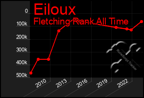 Total Graph of Eiloux