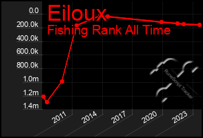 Total Graph of Eiloux