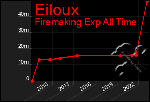 Total Graph of Eiloux