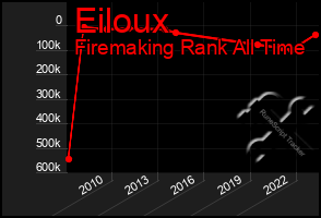 Total Graph of Eiloux