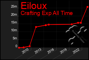 Total Graph of Eiloux