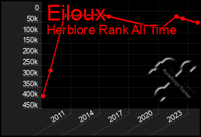 Total Graph of Eiloux