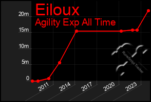 Total Graph of Eiloux