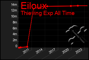 Total Graph of Eiloux