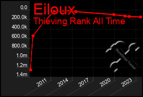 Total Graph of Eiloux