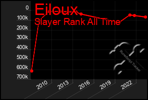 Total Graph of Eiloux