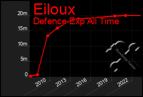 Total Graph of Eiloux