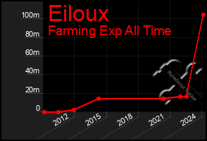 Total Graph of Eiloux