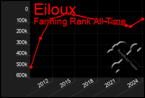 Total Graph of Eiloux