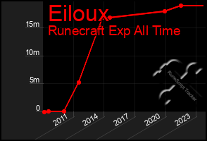 Total Graph of Eiloux