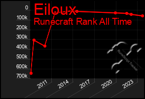 Total Graph of Eiloux