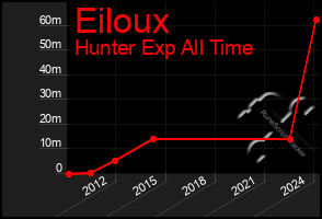 Total Graph of Eiloux