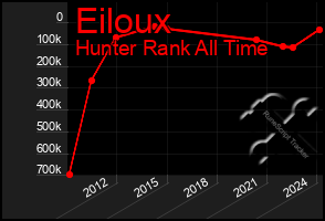 Total Graph of Eiloux