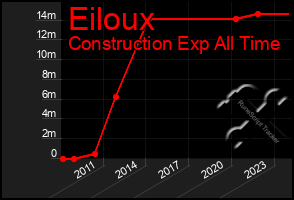 Total Graph of Eiloux