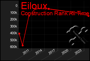 Total Graph of Eiloux