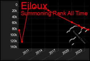 Total Graph of Eiloux