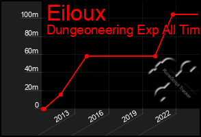 Total Graph of Eiloux