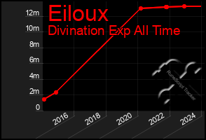 Total Graph of Eiloux