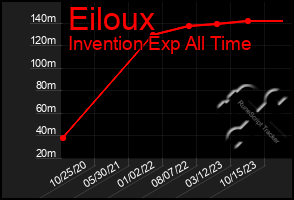 Total Graph of Eiloux